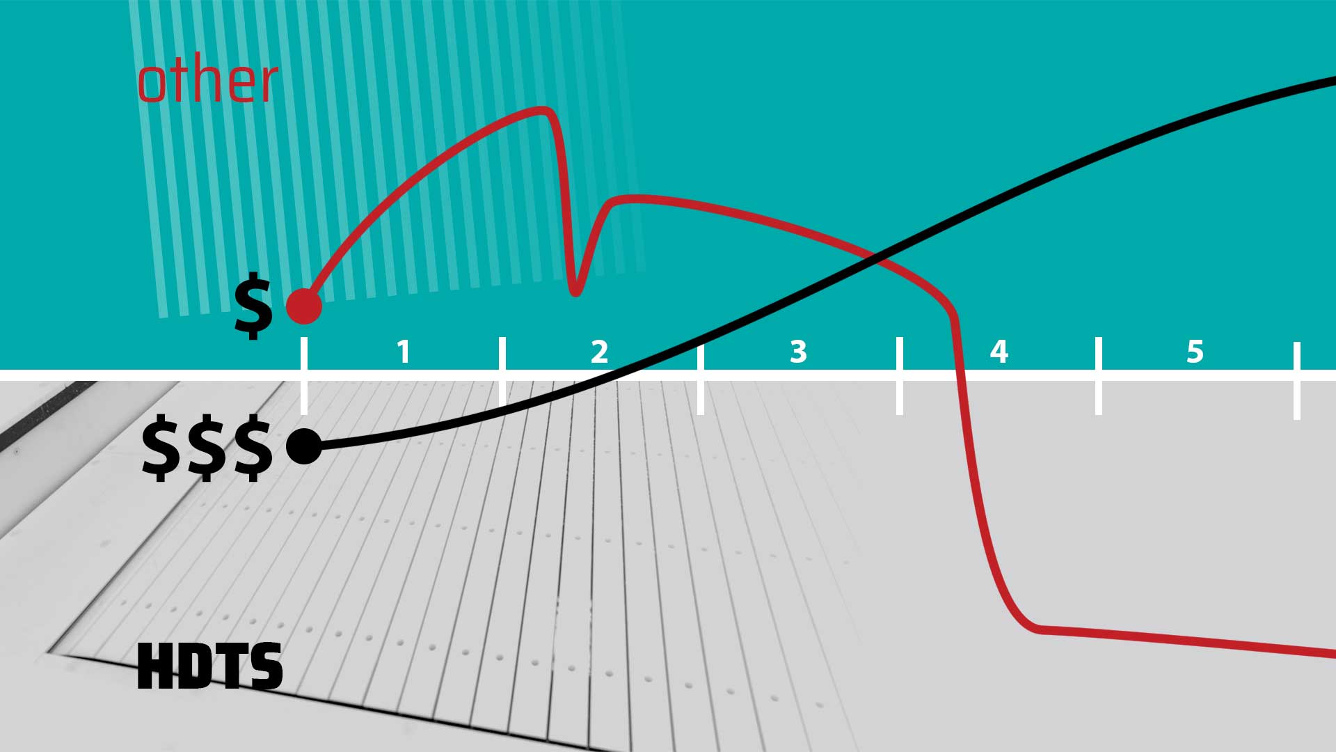 5-year cost comparison infographic: HST skating treadmill vs basic treadmill - revenue and maintenance costs