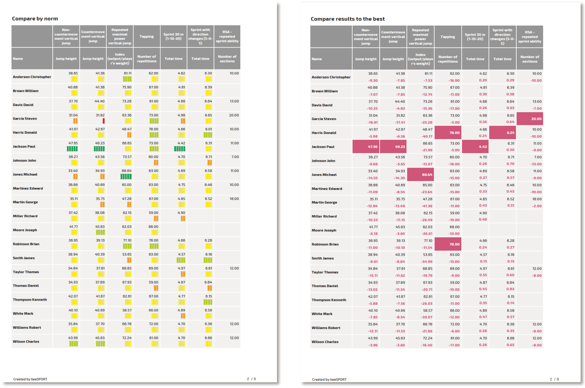 Test reports for players and teams in beeSPORT ecosystem